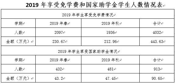 2019年享受免學(xué)費和國家助學(xué)金學(xué)生人數(shù)情況表.jpg